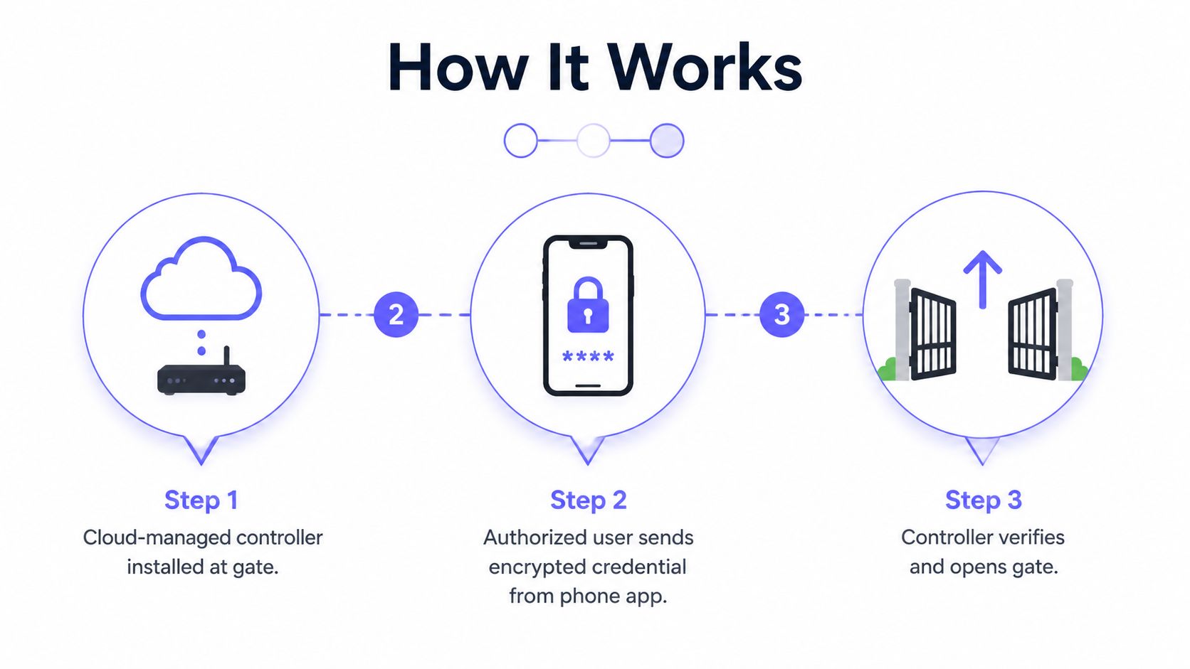 A diagram showing a three-step process for a cloud-managed gate access control system using a smartphone app.