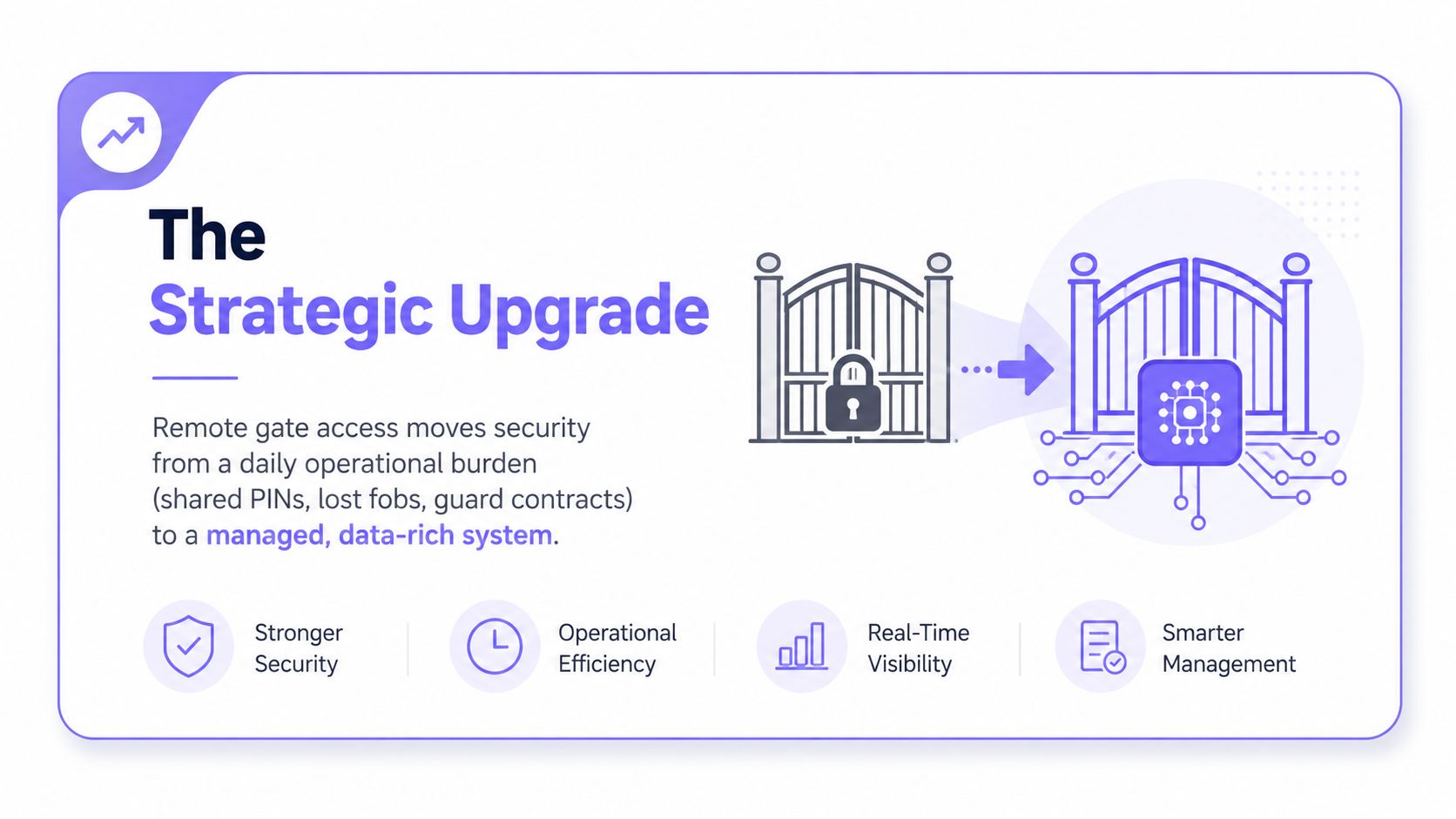 A graphic showing the strategic upgrade of a traditional gate to an advanced remote access smart system.