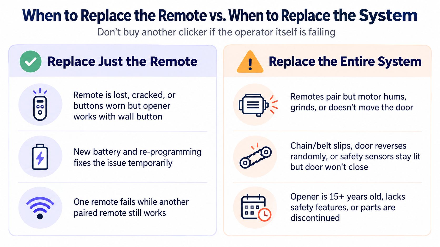 A graphic showing when to replace just a garage door remote versus replacing the entire opener system.