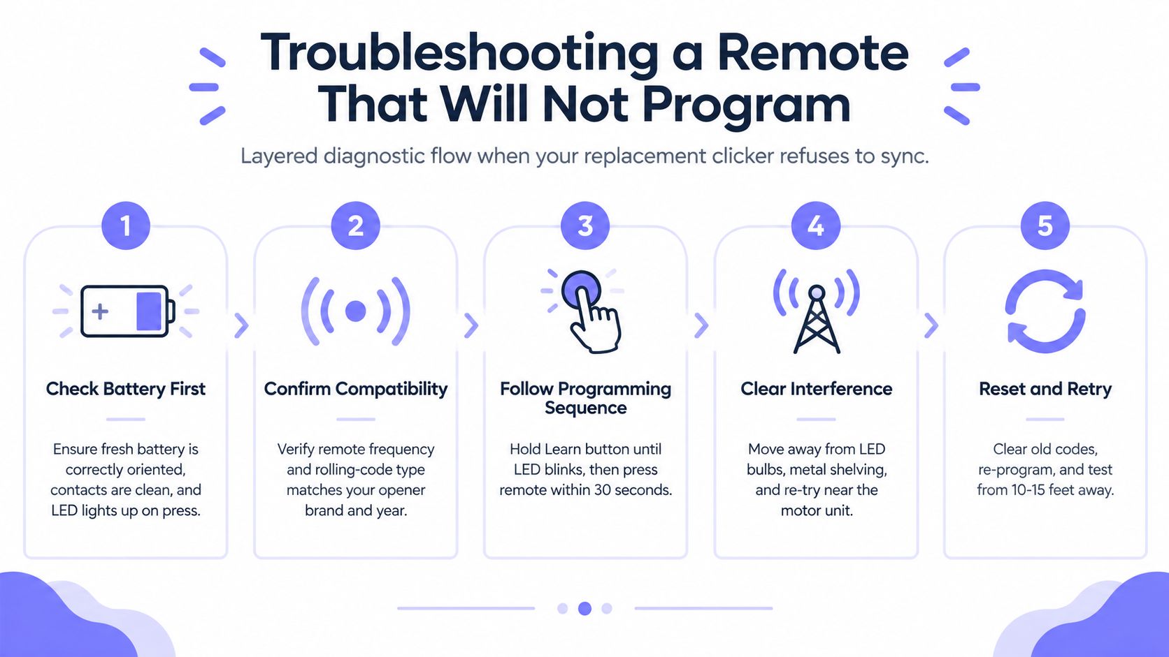 A five-step troubleshooting infographic guide for fixing a garage door remote that will not program.