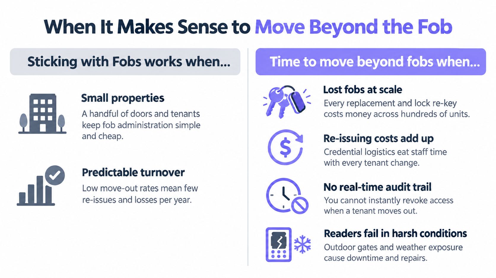 A comparison chart outlining the pros and cons of using key fobs versus smart access control systems.