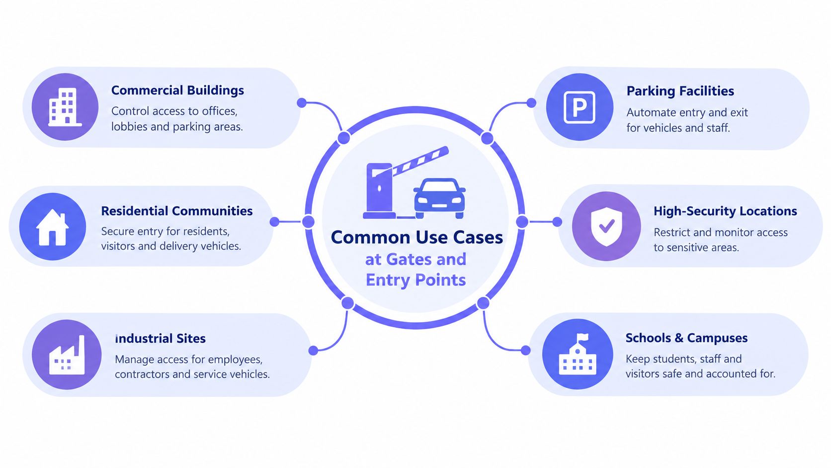 A diagram illustrating common use cases for gated entry systems in commercial, residential, industrial, and campus settings.