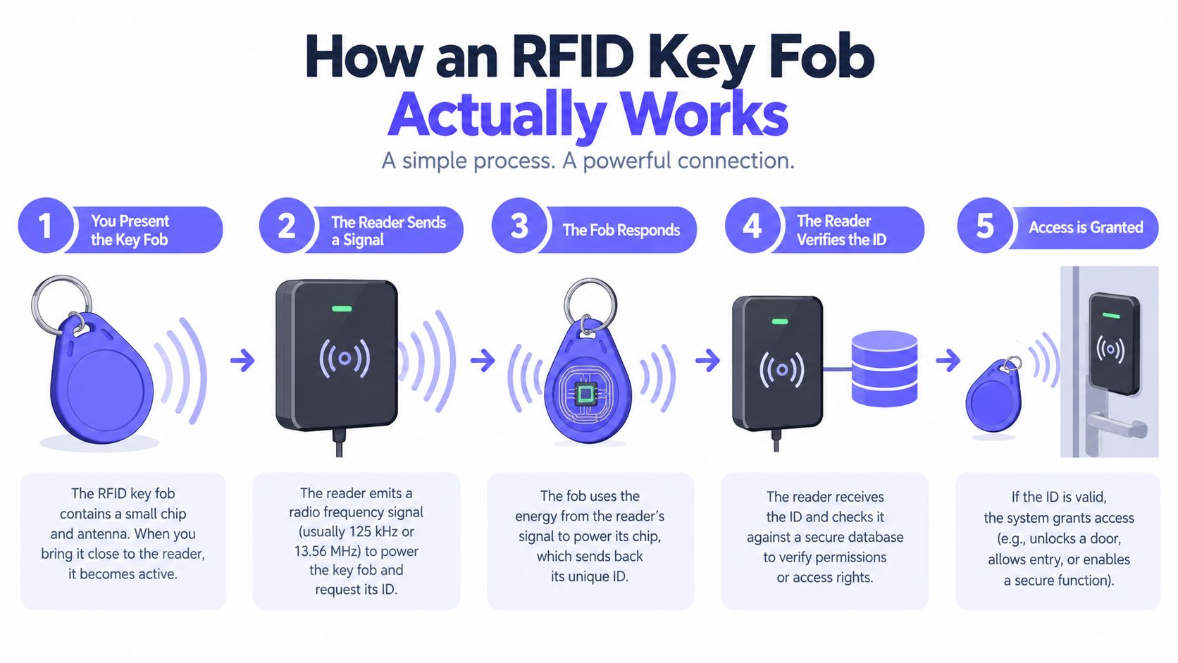 A step-by-step infographic explaining the five stages of how an RFID key fob system authenticates and unlocks doors.