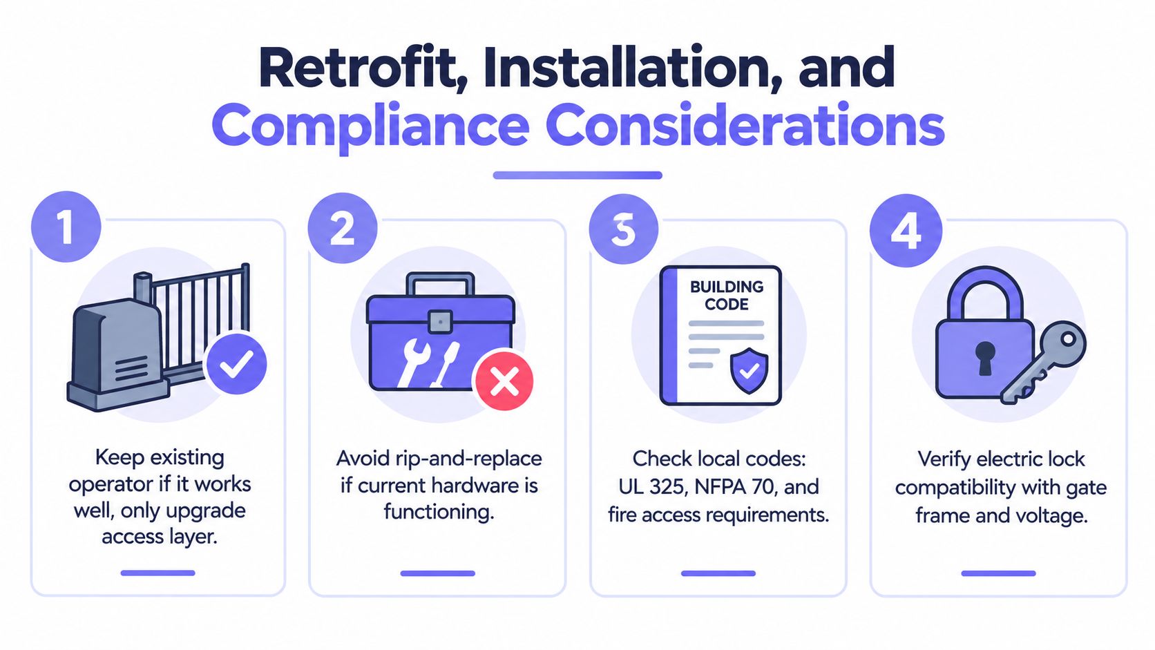 An infographic titled Retrofit, Installation, and Compliance Considerations showing four steps for upgrading gate access systems.