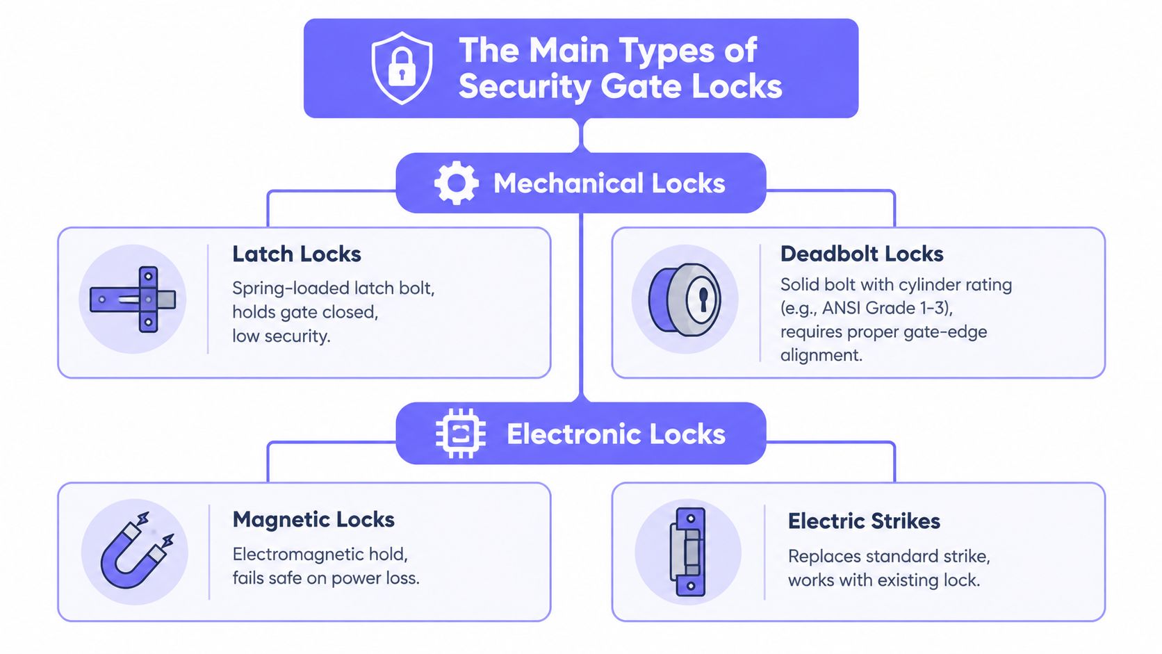 An infographic showing the main types of security gate locks, categorized into mechanical and electronic lock systems.