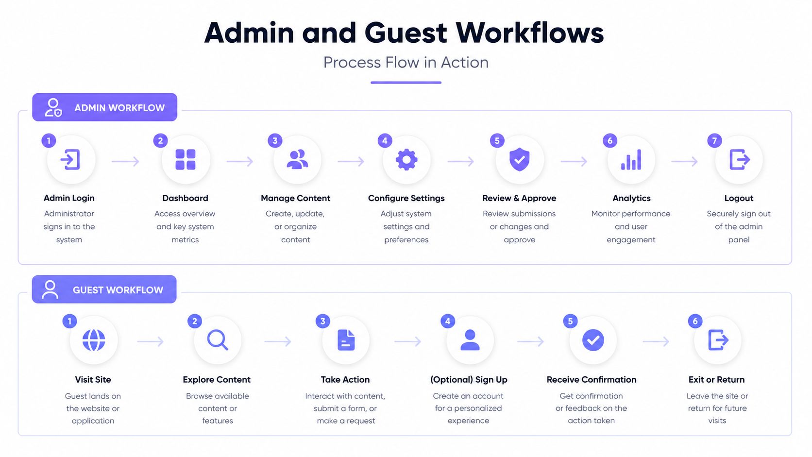 A diagram illustrating the step-by-step administrative and guest user workflows within a digital system or application.
