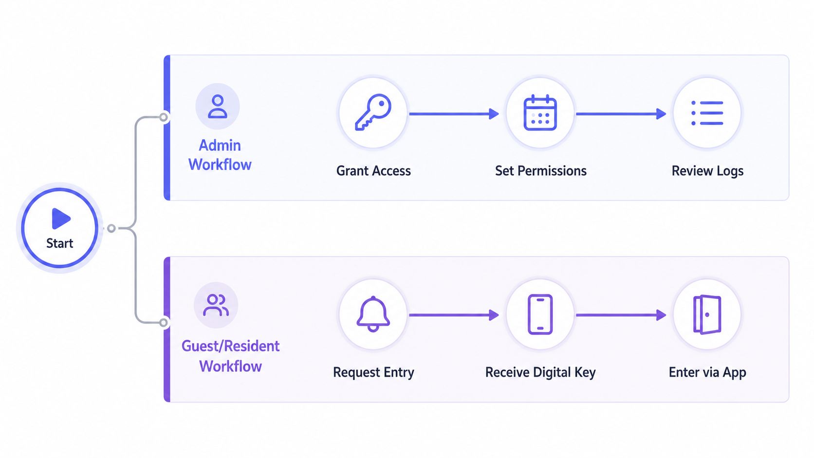 A diagram illustrating two workflows for a smart lock system, Admin and Guest/Resident.