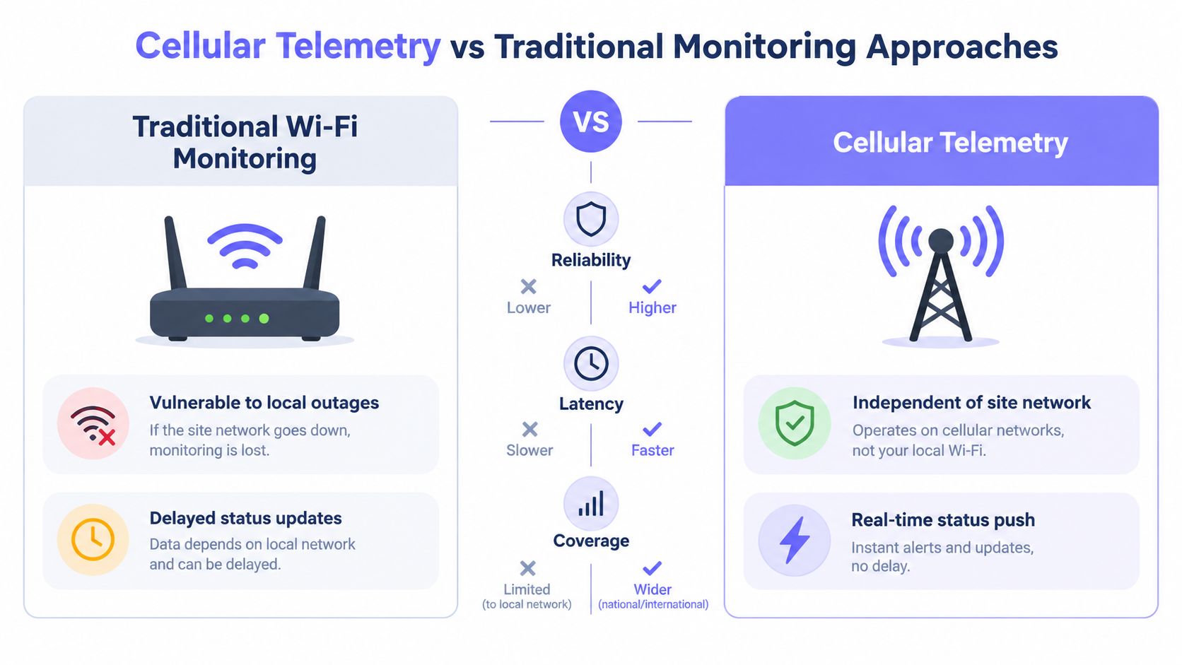 A comparison chart showing benefits of cellular telemetry over traditional Wi-Fi monitoring for system performance tracking.