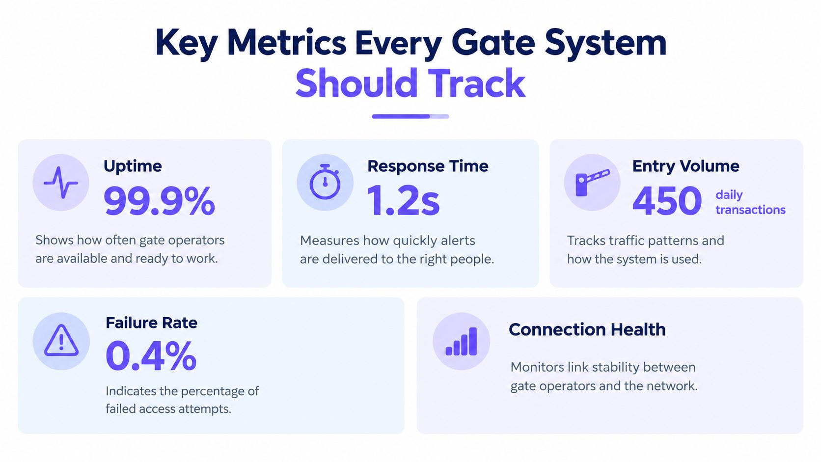 A graphic displaying five key performance metrics for gate systems including uptime, response time, and entry volume.