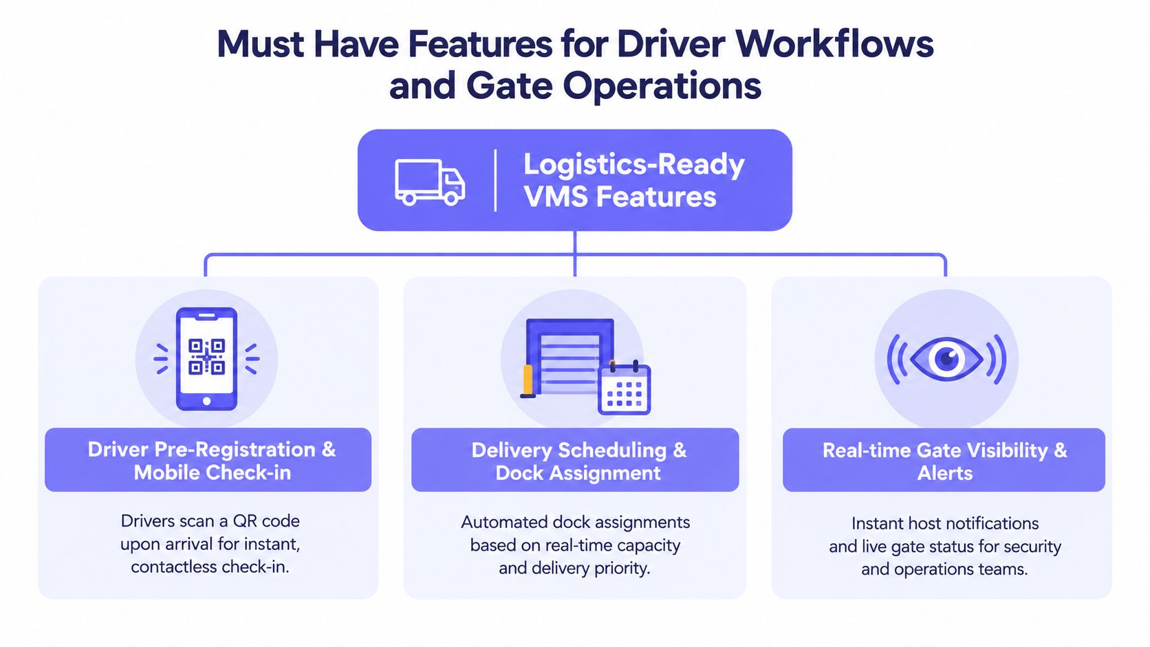 A diagram outlining key visitor management system features for optimizing driver workflows and gate logistics operations.
