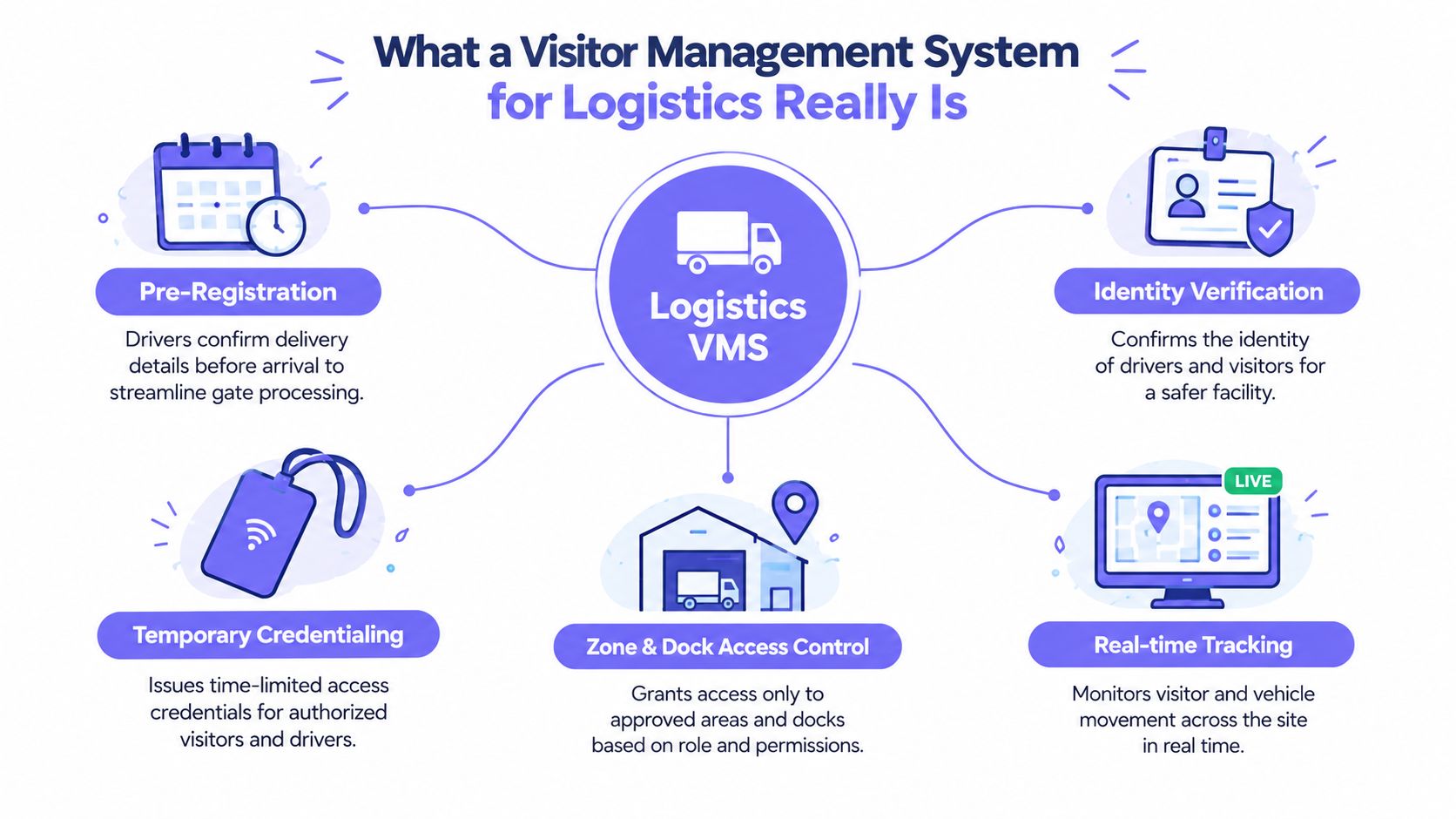 A diagram illustrating the core components of a visitor management system for logistics companies and warehouses.