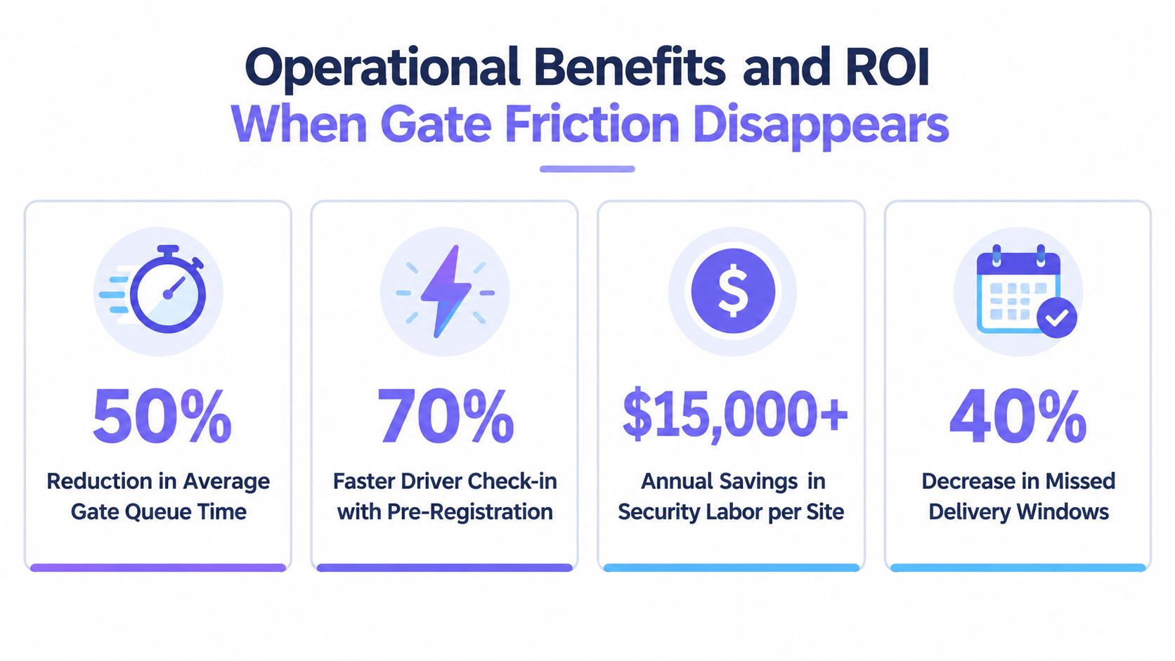 An infographic showing operational benefits and ROI, including 50% faster gate queues and $15,000 in savings.