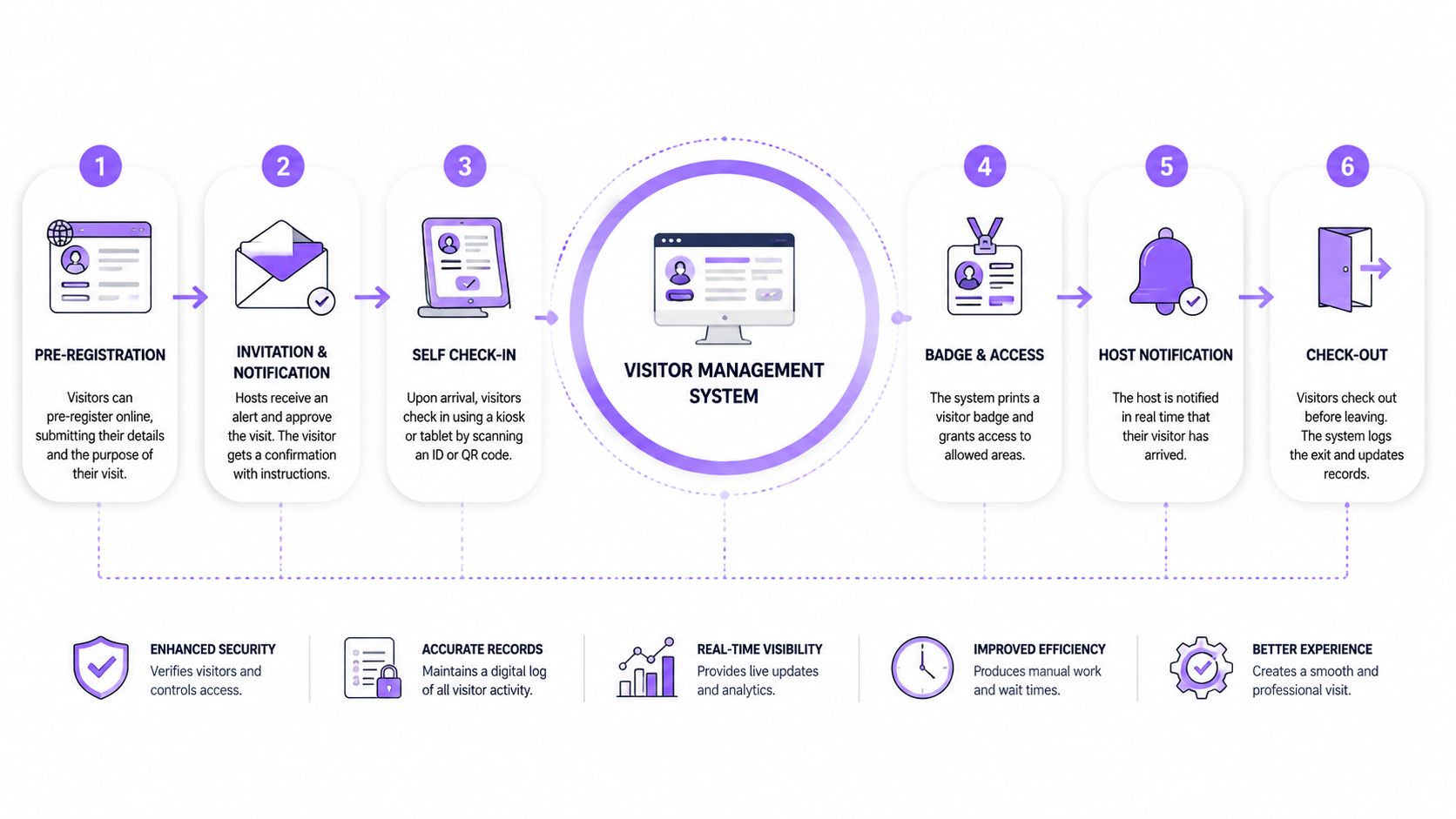 A six-step infographic illustrating the workflow process of a modern digital visitor management system.