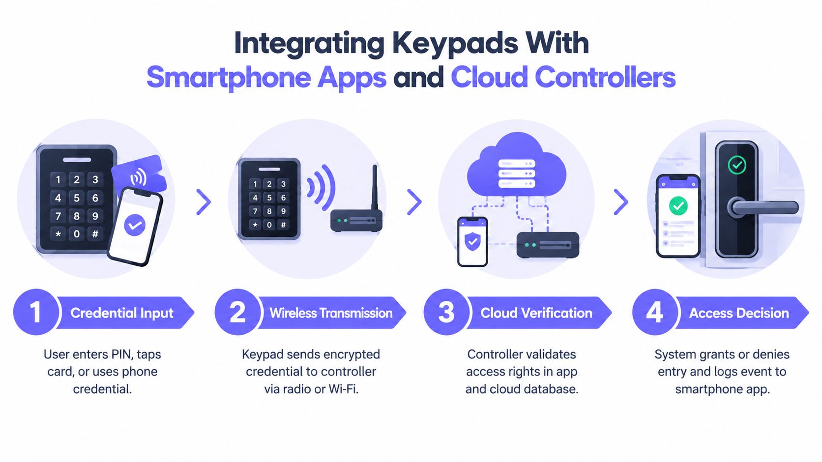 A four-step infographic illustrating how a wireless access control keypad integrates with smartphone apps and cloud systems.
