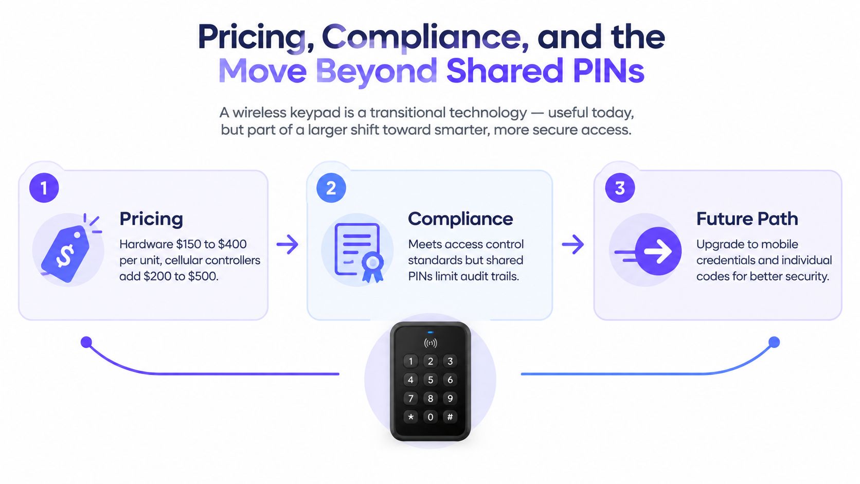 An infographic detailing the pricing, compliance, and future path of using a wireless access control keypad.