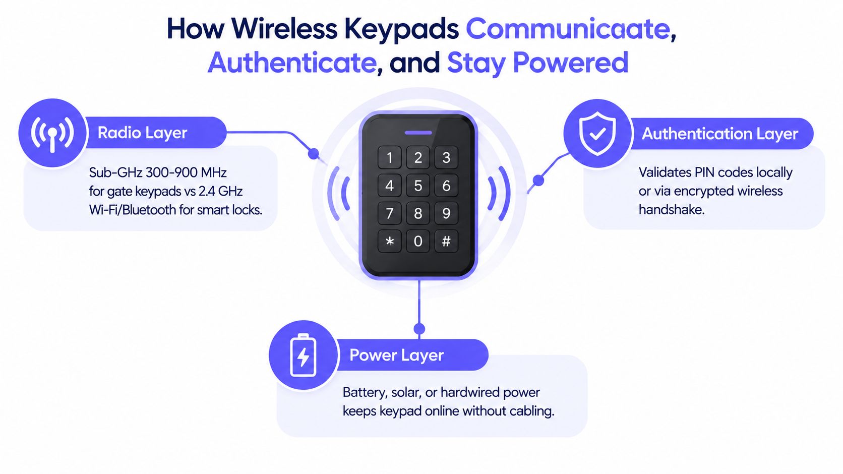An infographic showing the radio, authentication, and power layers involved in wireless access control keypad technology.