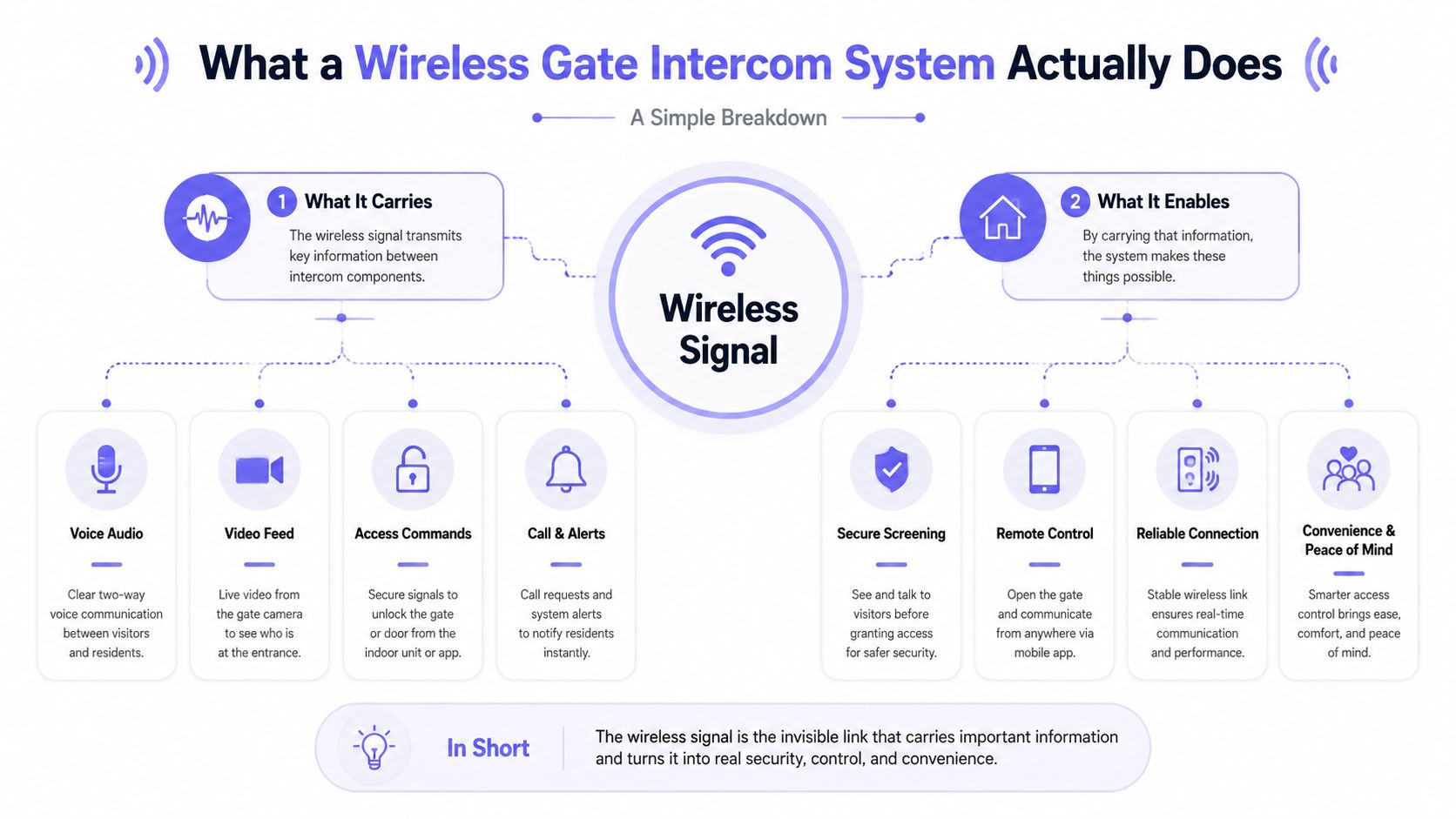 A diagram explaining how a wireless gate intercom system transmits signals to provide security and convenience features.