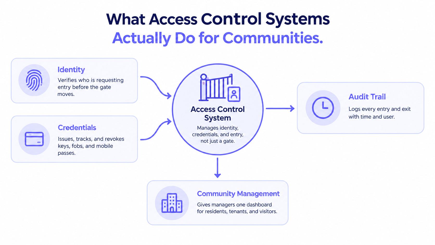 A diagram illustrating how access control systems manage community identities, credentials, management, and audit trails for security.