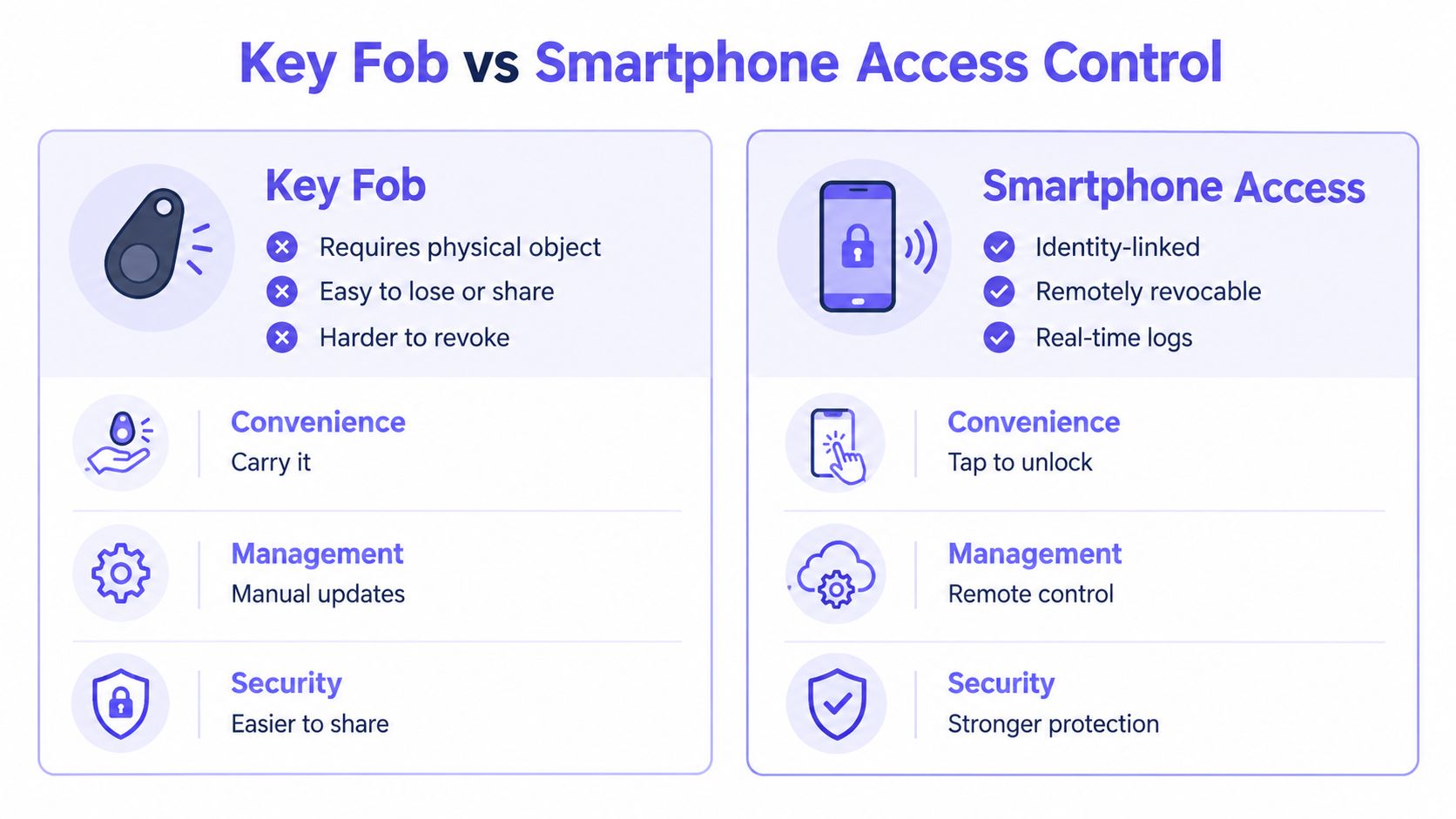 A comparison chart highlighting the differences between using a physical key fob and smartphone based access control systems.
