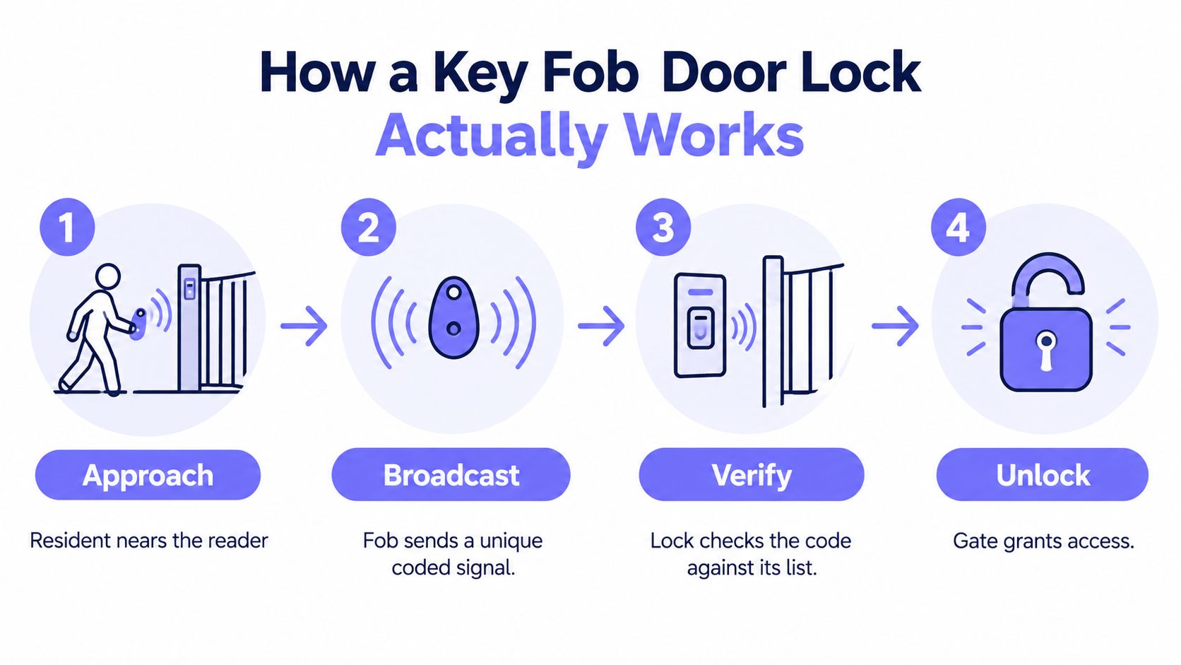 A four-step infographic explaining how a key fob door lock system authenticates access for a resident.